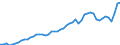 Indicator: Consumer Price Index for All Urban Consumers:: Transportation in Dallas-Fort Worth-Arlington, TX (CBSA)