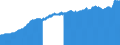Indicator: Consumer Price Index for All Urban Consumers:: Commodities Less Food in San Francisco-Oakland-Hayward, CA (CBSA)