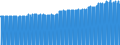 Indicator: Consumer Price Index for All Urban Consumers:: Other Goods in San Francisco-Oakland-Hayward, CA (CBSA)