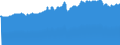 Indicator: Consumer Price Index for All Urban Consumers:: Private Transportation in Washington-Baltimore, DC-MD-VA-WV (CMSA) (DISCONTINUED)