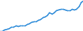 Indicator: Consumer Price Index for All Urban Consumers:: Nondurables in Tampa-St. Petersburg-Clearwater, FL (CBSA)