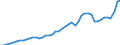 Indicator: Consumer Price Index for All Urban Consumers:: Transportation in Tampa-St. Petersburg-Clearwater, FL (CBSA)