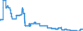 Indicator: Interest Rates, Discount Rate for: Republic of Korea