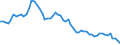 Indicator: Interest Rates,: Government Securities, Government Bonds for Euro Area
