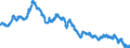 Indicator: Interest Rates,: Government Securities, Government Bonds for Euro Area