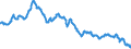 Indicator: Interest Rates,: Government Securities, Government Bonds for Euro Area
