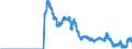 Indicator: Interest Rates,: Government Securities, Government Bonds for Italy