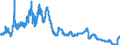 Indicator: Interest: Rates: 3-Month or 90-Day Rates and Yields: Bank Bills: Total for Australia