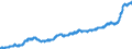 Indicator: Harmonized Index of Consumer Prices: Food and Non-Alcoholic Beverages for: Netherlands