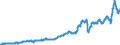 Indicator: Imports of: goods: Industrial supplies and materials: Durable goods