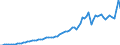 Indicator: Imports of: goods: Industrial supplies and materials, except petroleum and products: Nondurable goods
