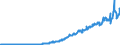 Indicator: Imports of: services: Royalties and license fees