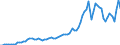 Indicator: Imports of: goods: Industrial supplies and materials