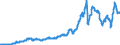 Indicator: Imports of: goods: Industrial supplies and materials