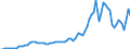 Indicator: Imports of: goods: Industrial supplies and materials: Nondurable goods