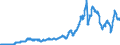 Indicator: Imports of: goods: Industrial supplies and materials: Nondurable goods
