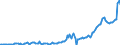Indicator: Federal government consumption expenditures: Nondefense consumption expenditures: Gross output of general government: Intermediate goods and services purchased: Nondurable goods: 