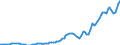 Indicator: Gross government fixed investment:: Structures: State and local: New: Conservation and development