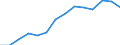 Indicator: Wage and salary accruals: Domestic private: industries: Manufacturing: Nondurable goods: Textile mill products