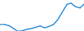 Indicator: Wage and salary accruals: Domestic private: industries: Manufacturing