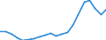 Indicator: Wage and salary accruals: Domestic private: industries: Manufacturing: Durable goods