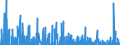 Indicator: Contributions to percent change in: real gross domestic product: Durable goods: Change in private inventories