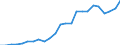Indicator: Corporate capital consumption allowances:: Mining