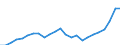 Indicator: Corporate capital consumption allowances:: Construction