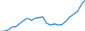 Indicator: Noncorporate capital consumption: allowances: Construction