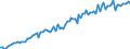 Indicator: Index of: Crop Production for United States