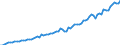 Indicator: Index of: Total Physical Production for United States