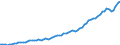 Indicator: Index of: Industrial Production for Germany
