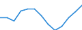 Indicator: Index of: Production for Germany