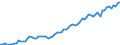 Indicator: Index of: Production, Consumers' Goods for Germany