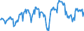 Indicator: Index of: Production of Textiles for United States