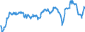 Indicator: Index of: Production of Textiles for United States