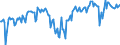 Indicator: Index of: Production of Mineral Fuels for United States