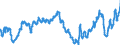Indicator: Index of: Production of Manufactures for United States