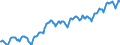 Indicator: Index of: Production of Chemical Products for United States