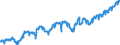 Indicator: Index of: Production of Materials for United States