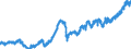 Indicator: Index of: Production of Durable Manufactures for United States