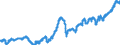 Indicator: Index of: Production of Durable Manufactures for United States