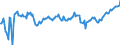 Indicator: Index of: Beef Production for United States