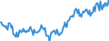 Indicator: Index of: Beef Production for United States