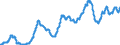Indicator: Private: New Construction Activity, Industrial Buildings for United States