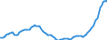 Indicator: Private: New Construction Activity, Business for United States
