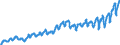 Indicator: Private: New Construction Activity, Business for United States