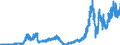 Indicator: Domestic Exports of: Finished Manufactures for United States