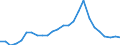 Indicator: Changes in: Construction Corporations for United States