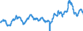 Indicator: Index of: Common Stock Prices, New York Stock Exchange for United States